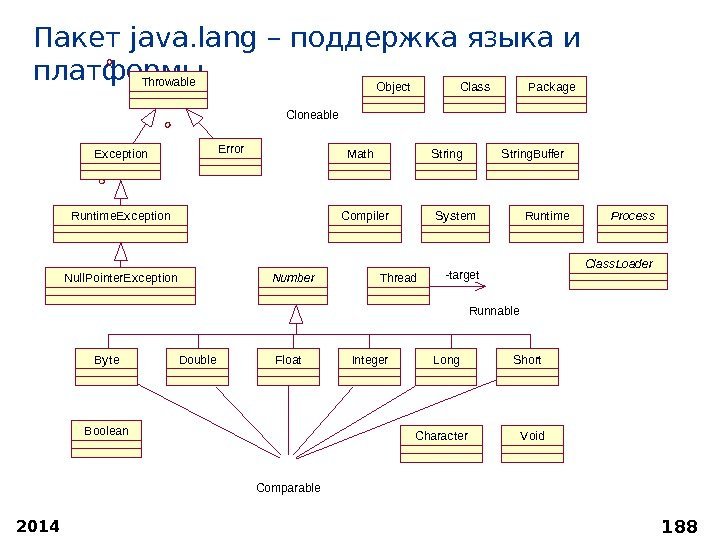 2014 188 Пакет java. lang – поддержка языка и платформы Error Exception Comparable Cloneable