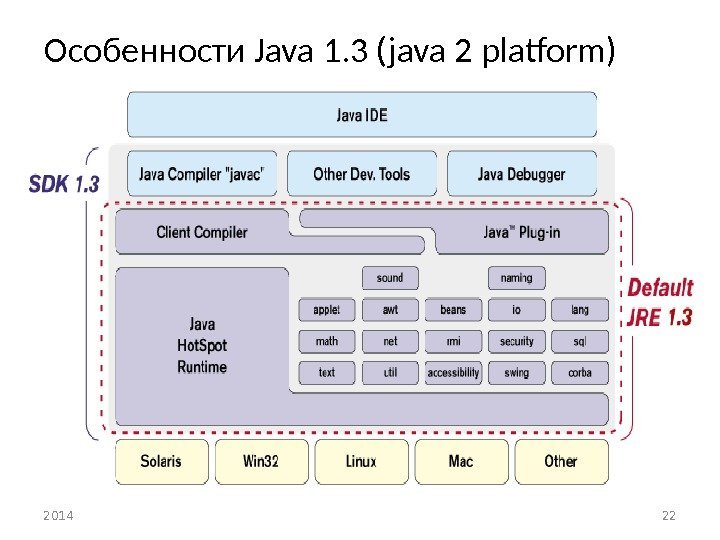 Особенности Java 1. 3 (java 2 platform) 2014 22 