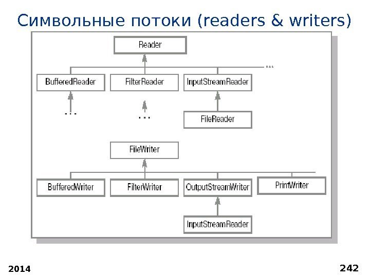 2014 242 Символьные потоки (readers & writers) 