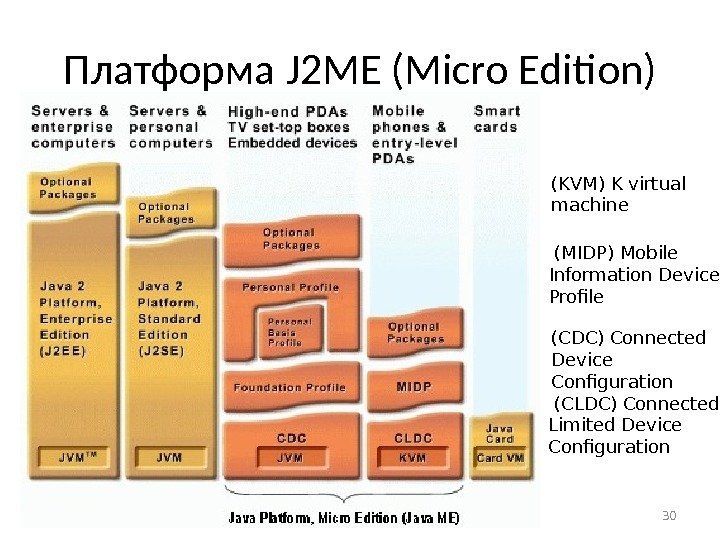 Платформа J 2 ME (Micro Edition) 2014 30 (CLDC) Connected Limited Device Configuration (CDC)