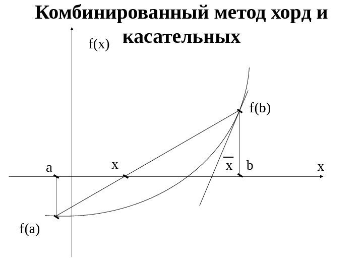   Комбинированный метод хорд и касательных а b f(а) xf(x) x f(b) 