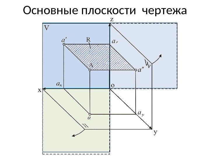 Основные плоскости чертежа 