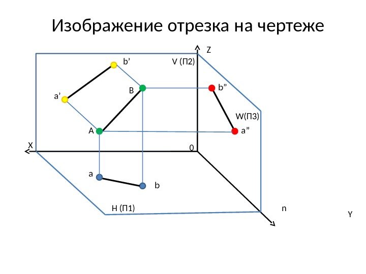 Изображение отрезка на чертеже Z X 0 YH (П 1) V (П 2) A