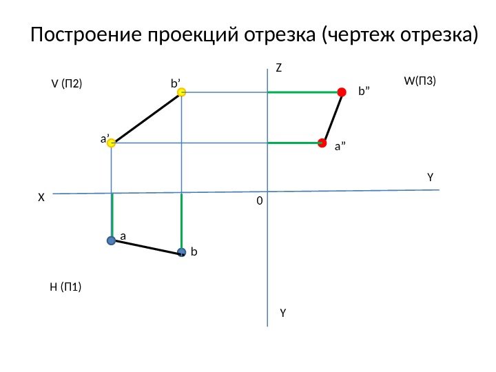Построение проекций отрезка (чертеж отрезка) Z X 0 Y H (П 1) V (П
