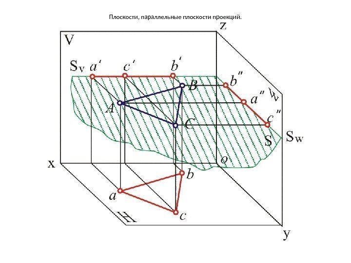 Плоскости, параллельные плоскости проекций. 