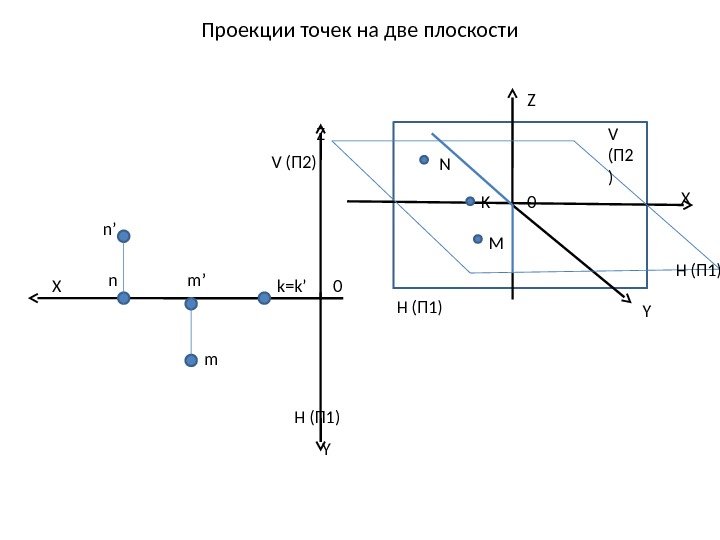 Проекции точек на две плоскости Н (П 1) Z X 0 YV (П 2)