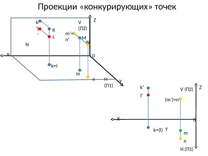 Проекции «конкурирующих» точек Z 0 YX H (П 1)V (П 2)k’ l’ k=(l) (m’)=n’