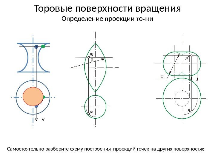 Торовые поверхности вращения Определение проекции точки Самостоятельно разберите схему построения проекций точек на других