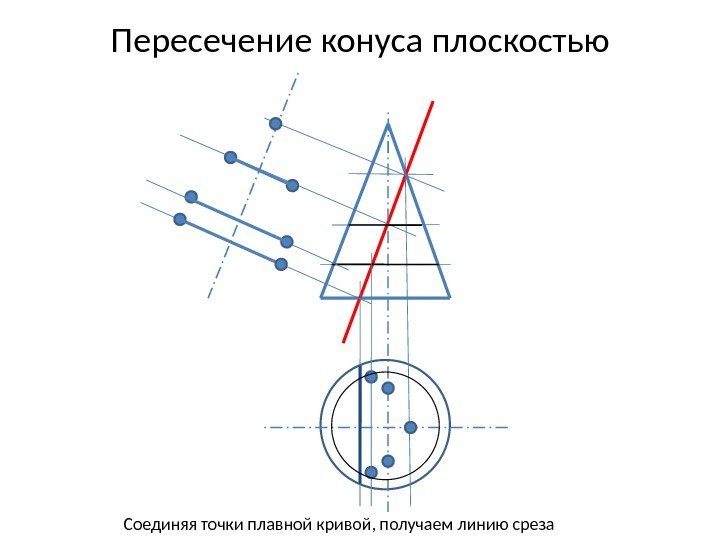 Пересечение конуса плоскостью Соединяя точки плавной кривой, получаем линию среза 