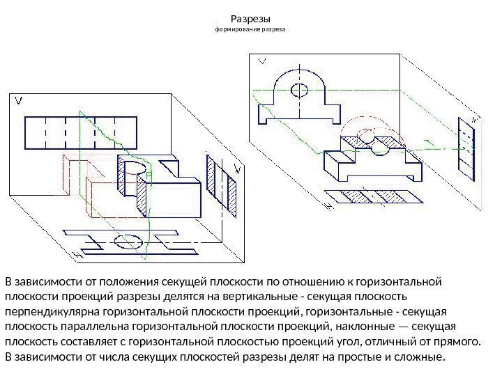 Разрезы формирование разреза В зависимости от положения секущей плоскости по отношению к горизонтальной плоскости