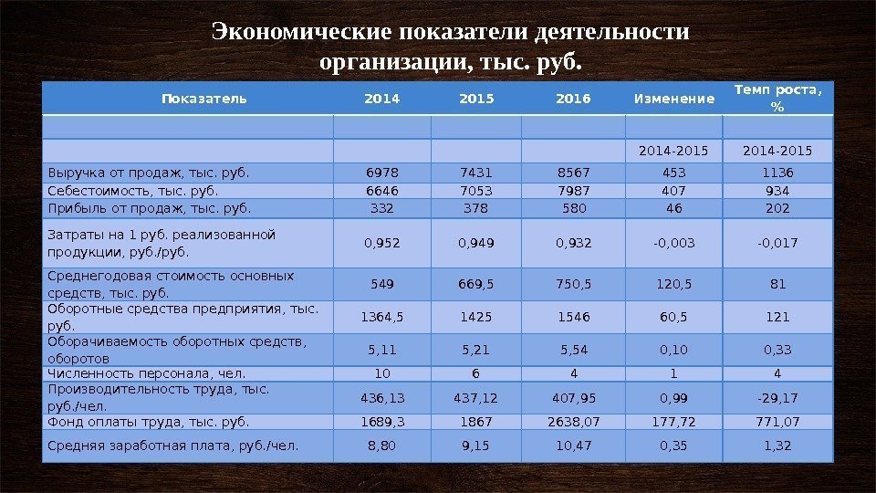 Показатель 2014 2015 2016 Изменение Темп роста,  2014 -2015 Выручка от продаж, тыс.