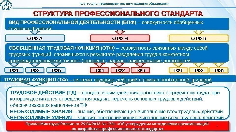 АОУ ВО ДПО « Вологодский институт развития образования» СТРУКТУРА ПРОФЕССИОНАЛЬНОГО СТАНДАРТА ВИД ПРОФЕССИОНАЛЬНОЙ ДЕЯТЕЛЬНОСТИ