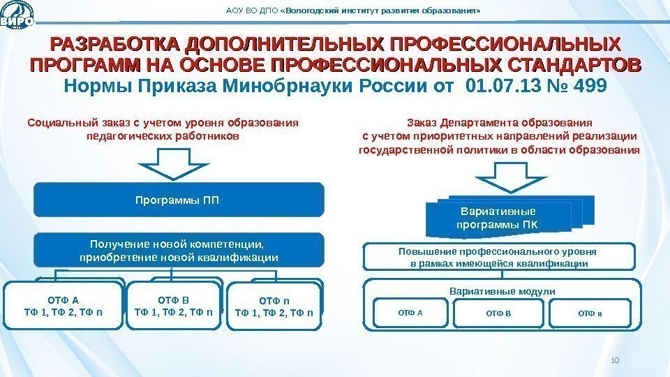 РАЗРАБОТКА ДОПОЛНИТЕЛЬНЫХ ПРОФЕССИОНАЛЬНЫХ ПРОГРАММ НА ОСНОВЕ ПРОФЕССИОНАЛЬНЫХ СТАНДАРТОВ Нормы Приказа Минобрнауки России от 01.