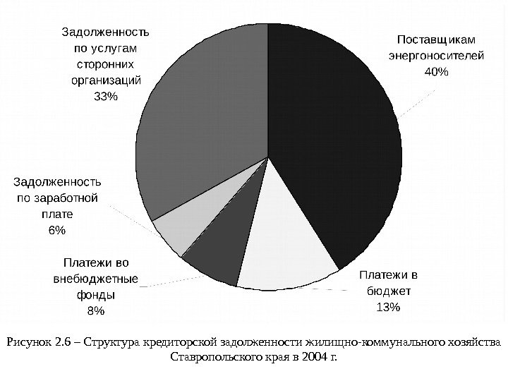  Рисунок 2. 6 – Структура кредиторской задолженности жилищно-коммунального хозяйства Ставропольского края в