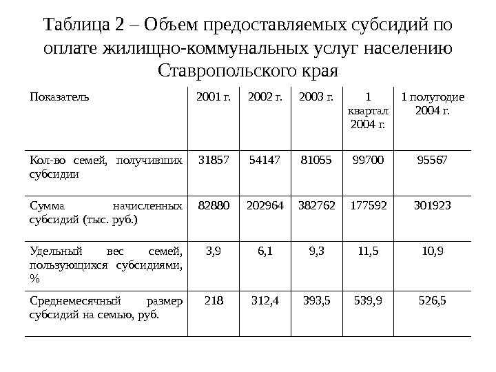   Таблица 2 – Объем предоставляемых субсидий по оплате жилищно-коммунальных услуг населению Ставропольского