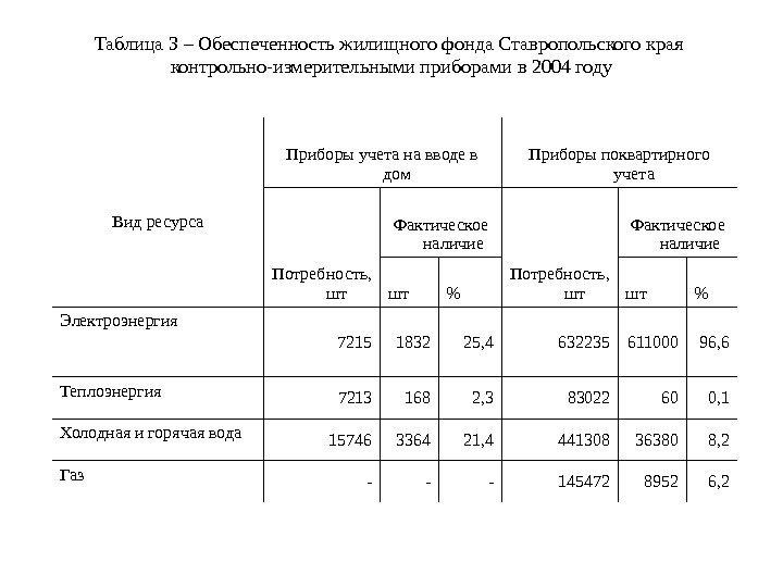   Таблица 3 – Обеспеченность жилищного фонда Ставропольского края контрольно-измерительными приборами в 2004