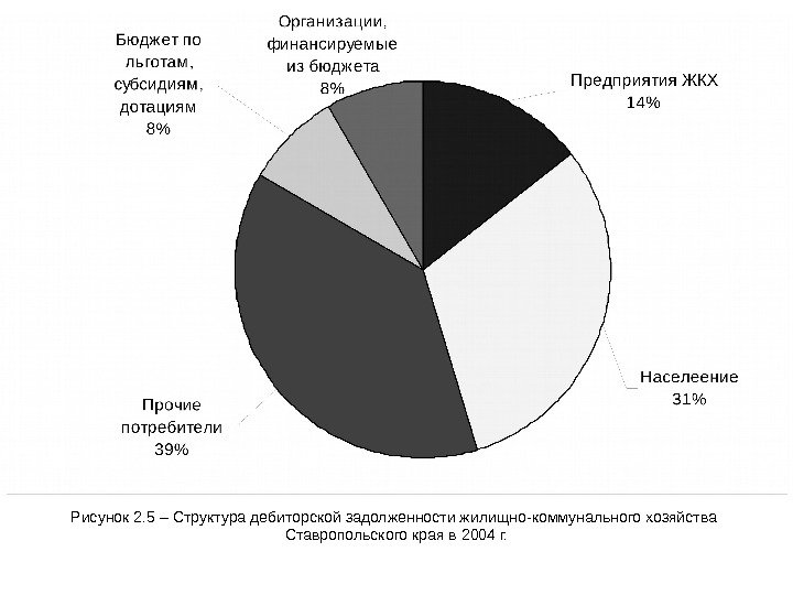   Рисунок 2. 5 – Структура дебиторской задолженности жилищно-коммунального хозяйства Ставропольского края в