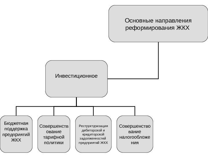   Основные направления реформирования ЖКХ Инвестиционное Бюджетная поддержка предприятий ЖКХ Совершенств ование тарифной