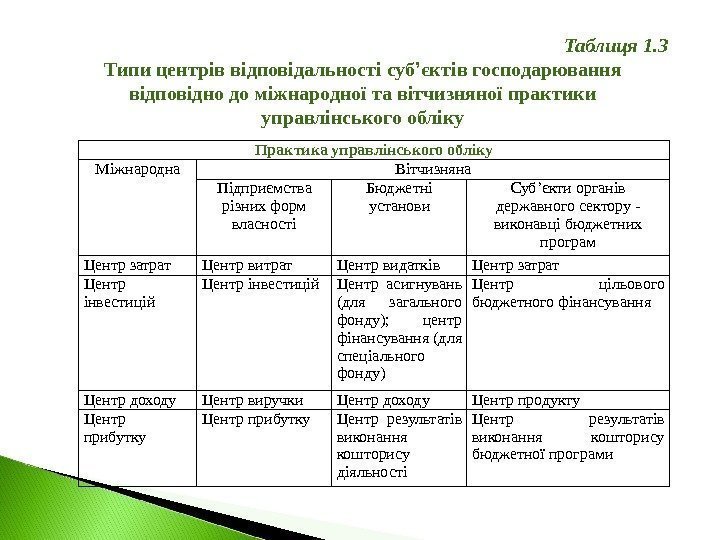 Практика управлінського обліку Міжнародна Вітчизняна Підприємства різних форм власності Бюджетні установи Суб’єкти органів державного