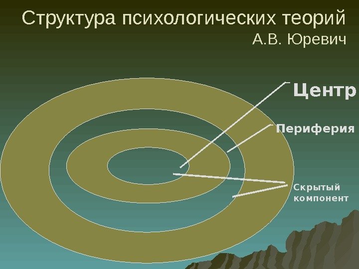 Структура психологических теорий А. В. Юревич Периферия Центр Скрытый компонент 