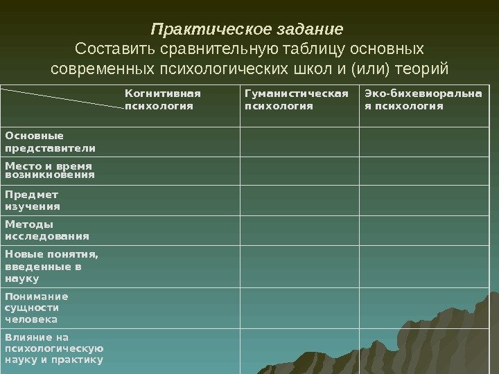 Практическое задание Составить сравнительную таблицу основных современных психологических школ и (или) теорий Когнитивная психология