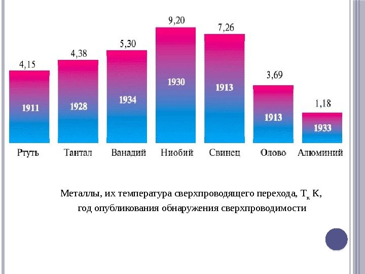 Металлы, их температура сверхпроводящего перехода, T к К,  год опубликования обнаружения сверхпроводимости 