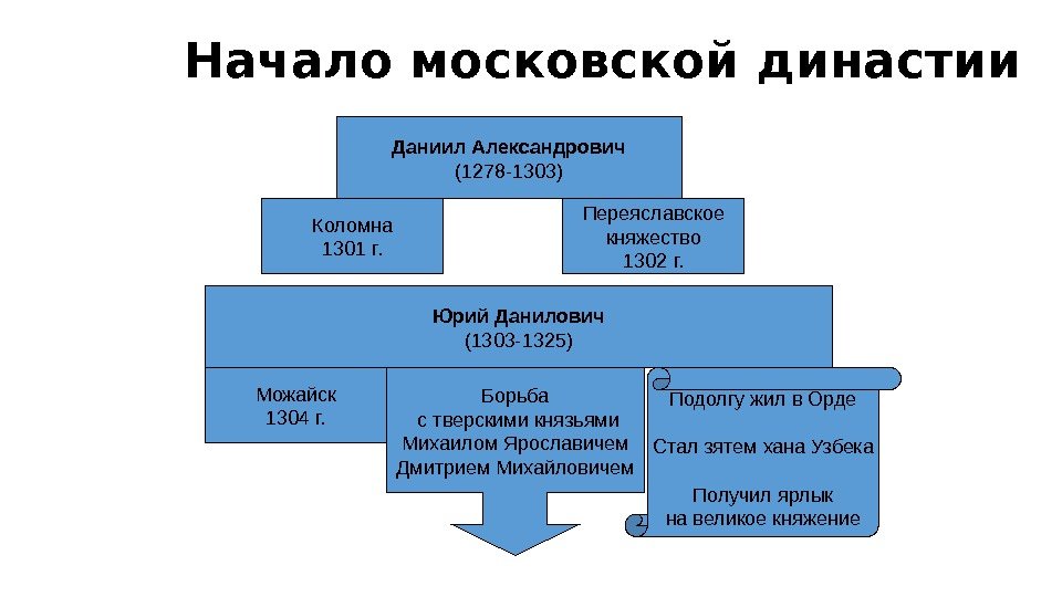 Схема даниил московский юрий данилович