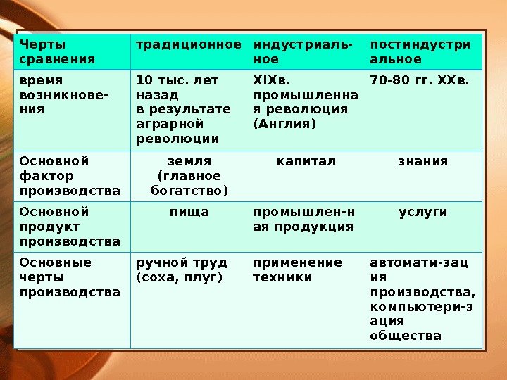 Обществознание план традиционное общество