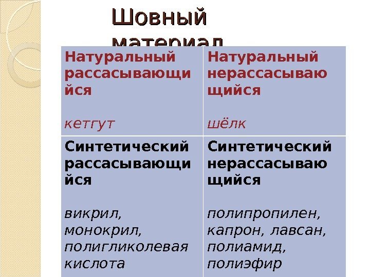 Шовный материал Натуральный рассасывающи йся кетгут Натуральный нерассасываю щийся шёлк Синтетический рассасывающи йся викрил,