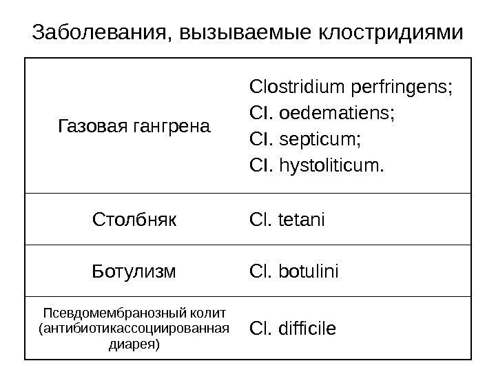 Заболевания, вызываемые клостридиями Газовая гангрена  Clostridium perfringens ;  CI. oedematiens ; CI.