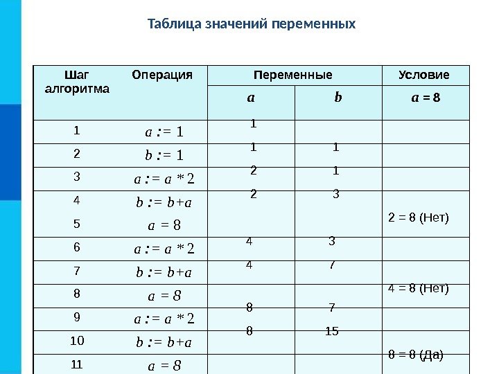 Таблица значений переменных Шаг алгоритма Операция Переменные Условие a b a = 8 1