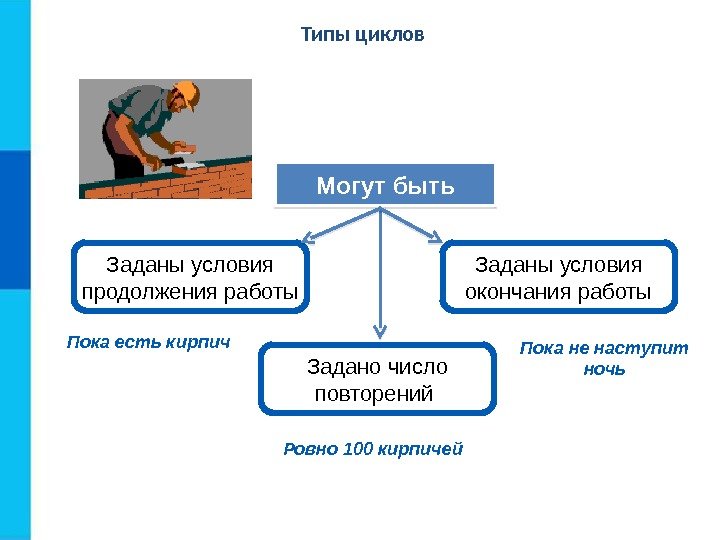 Типы циклов Заданы условия продолжения работы Могут быть Заданы условия окончания работы Задано число