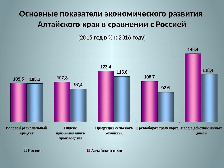 4 Основные показатели экономического развития Алтайского края в сравнении с Россией  (2015 год