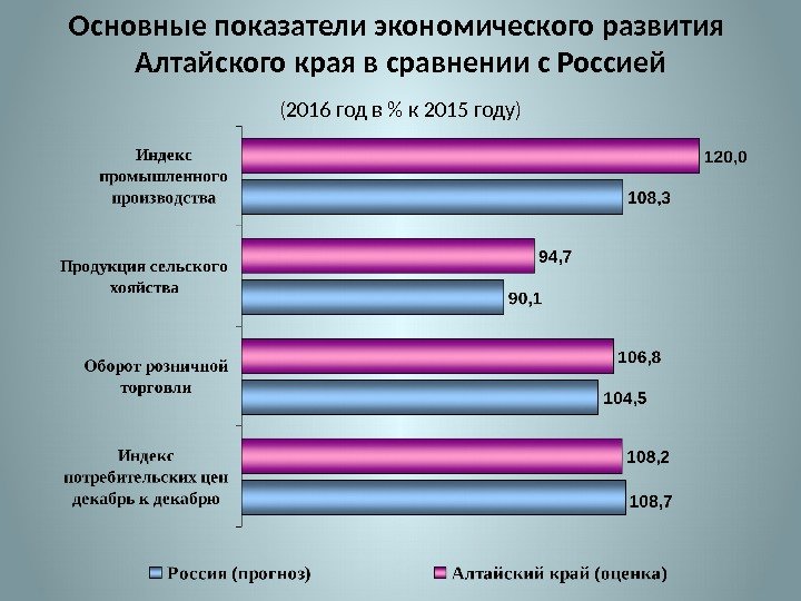 Основные показатели экономического развития Алтайского края в сравнении с Россией  (2016 год в