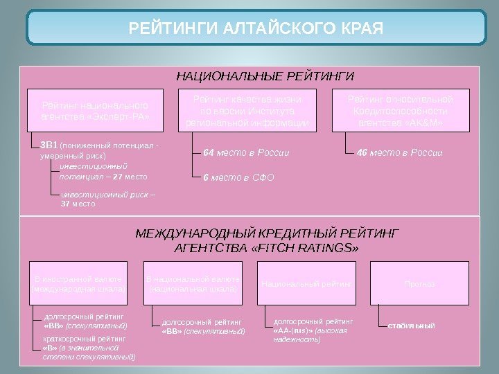 РЕЙТИНГИ АЛТАЙСКОГО КРАЯ НАЦИОНАЛЬНЫЕ РЕЙТИНГИ МЕЖДУНАРОДНЫЙ КРЕДИТНЫЙ РЕЙТИНГ АГЕНТСТВА «FITCH RATINGS» Рейтинг национального агентства