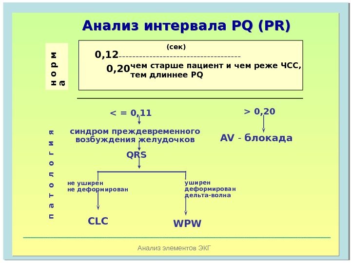   Анализ элементов ЭКГАнализ интервала PQ (Р R )н о р м 