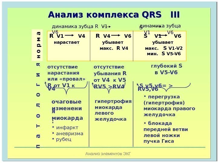   Анализ элементов ЭКГАнализ комплекса  QRS III R  V 1 