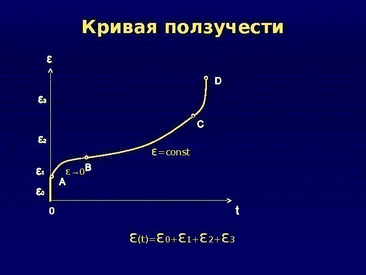 Кривая ползучести ε (t)= ε 0 + ε 1 + ε 2 + ε