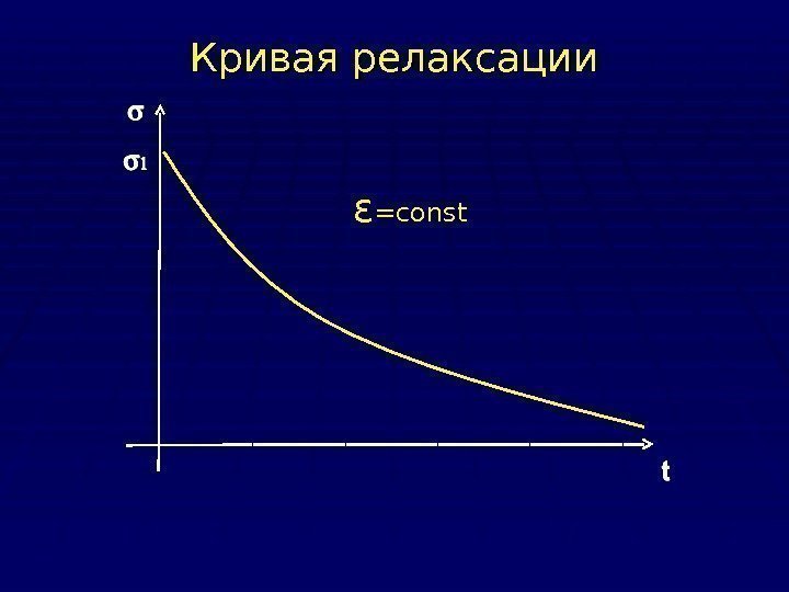 Кривая релаксации ε = const 