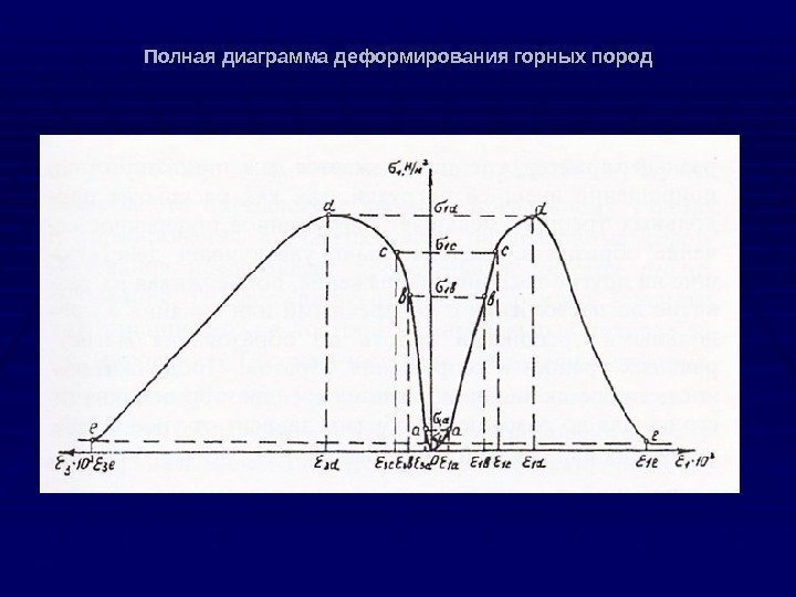 Полная диаграмма деформирования горных пород 
