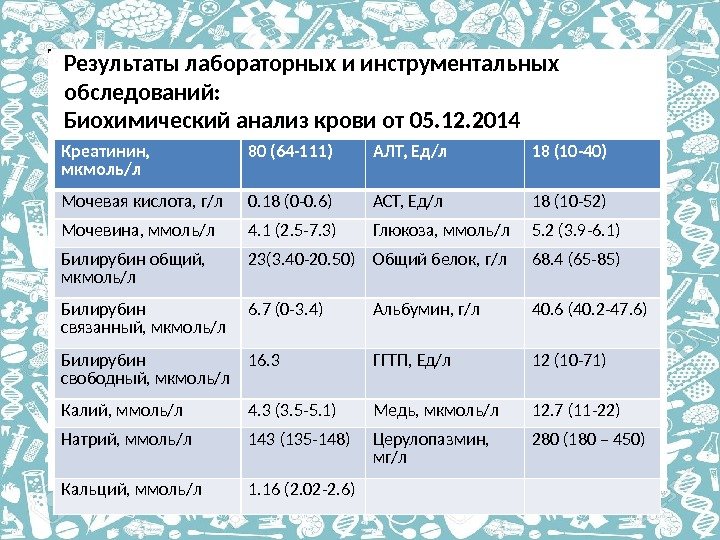 Результаты лабораторных и инструментальных обследований: Биохимический анализ крови от 05. 12. 2014 Креатинин, 