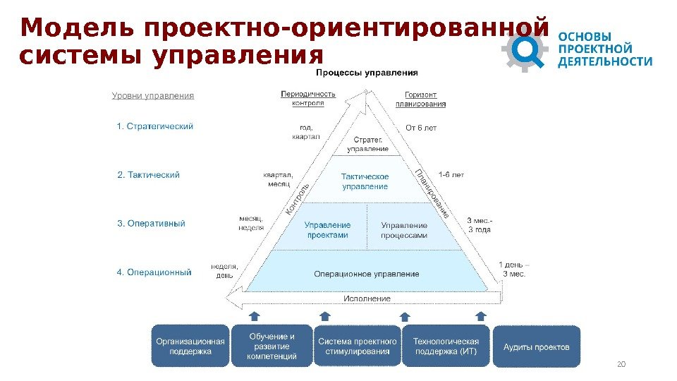 2020 Модель проектно-ориентированной системы управления 