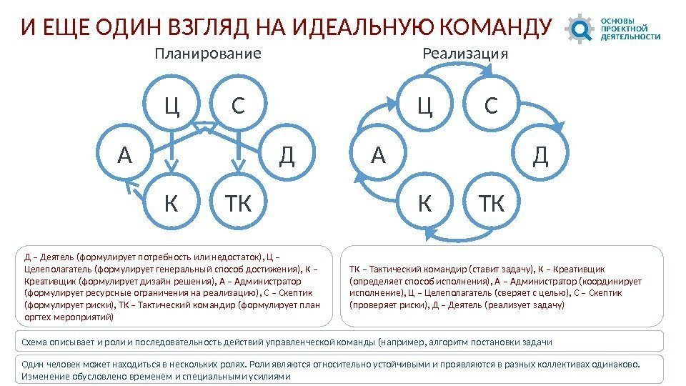 Решение задач в команде. Задачи команды. Роли в управленческой команде школы. Задача в управлении командой. Планирование задач в команде.