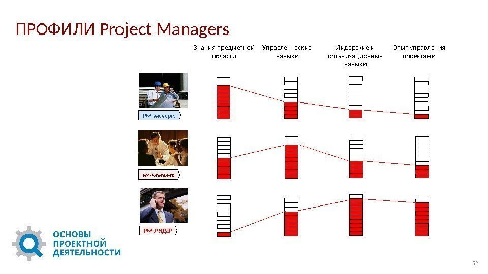 ПРОФИЛИ Project Managers PM-менеджер PM-эксперт PM-ЛИДЕР Знания предметной области Управленческие навыки Лидерские и организационные