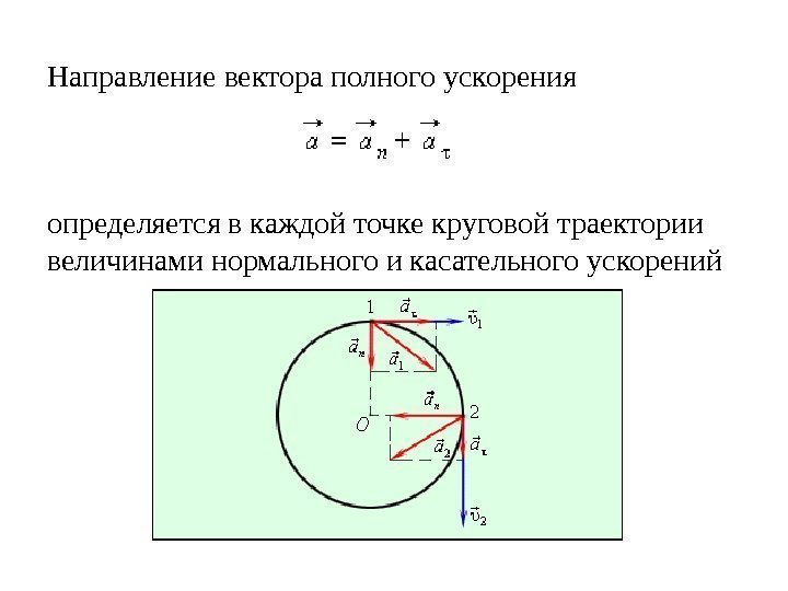 Направление вектора полного ускорения  определяется в каждой точке круговой траектории величинами нормального и