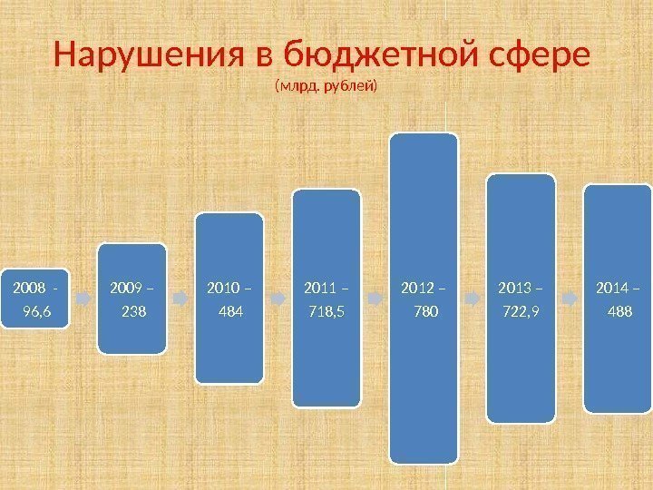 Нарушения в бюджетной сфере (млрд. рублей) 2008 -  96, 6 2009 – 