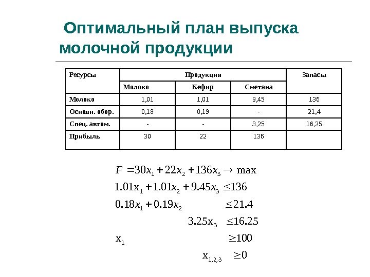  Оптимальный план выпуска молочной продукции Ресурсы Продукция Запасы Молоко Кефир Сметана Молоко 1,