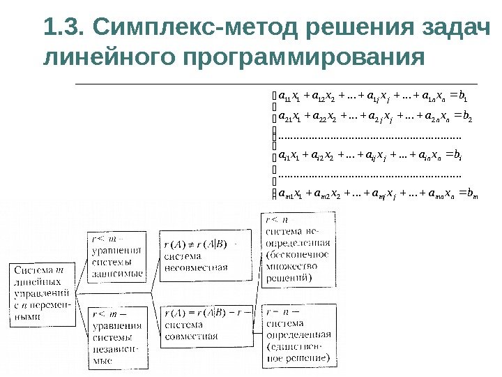 1. 3. Симплекс-метод решения задач линейного программирования  mnmnjmjmm ininjijii nnjj bxaxaxaxa. . .