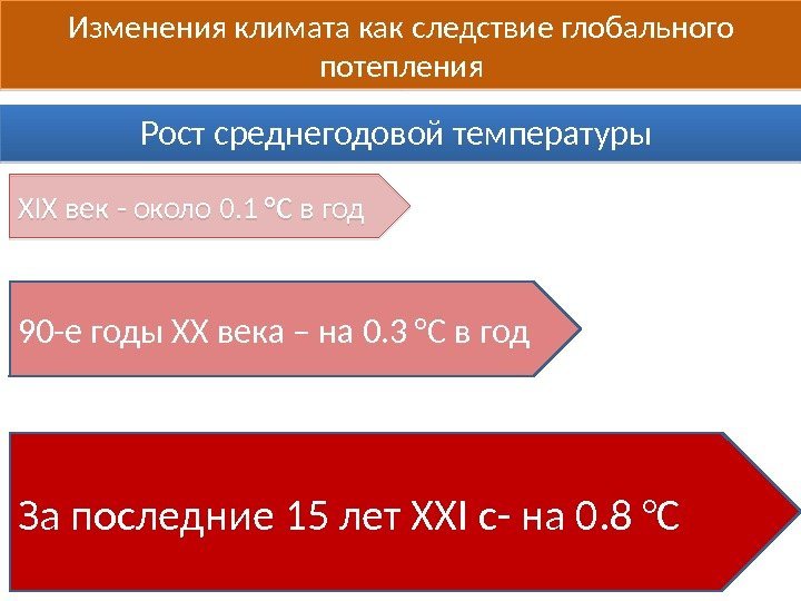 Изменения климата как следствие глобального потепления ХIХ век - около 0. 1 °C в