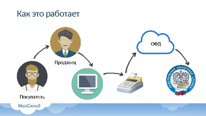 Как это работает Покупатель Продавец ОФД 